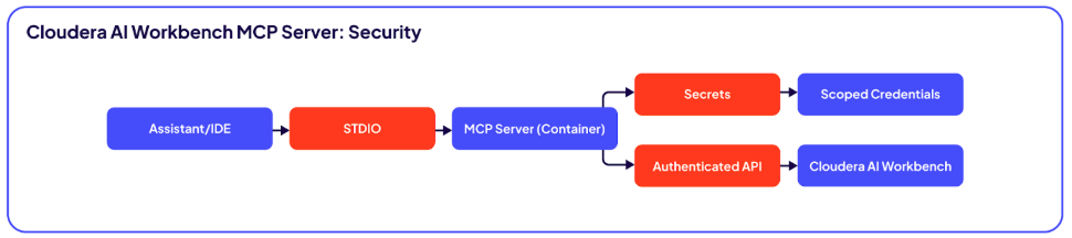 Rysunek 2. Cloudera Workbench MCP Server: zaprojektowane pod kątem bezpieczeństwa