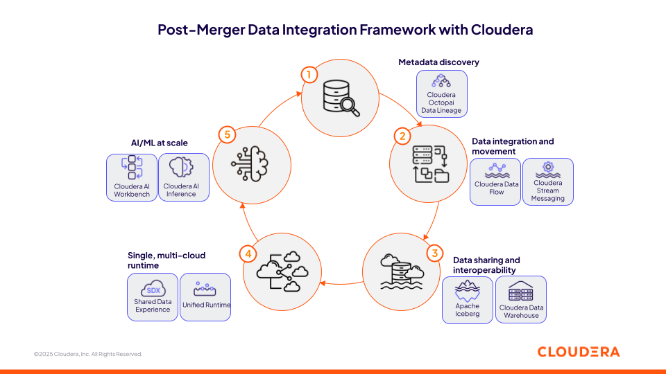 Diagram przedstawiający strategię dotyczącą danych po fuzji z Cloudera