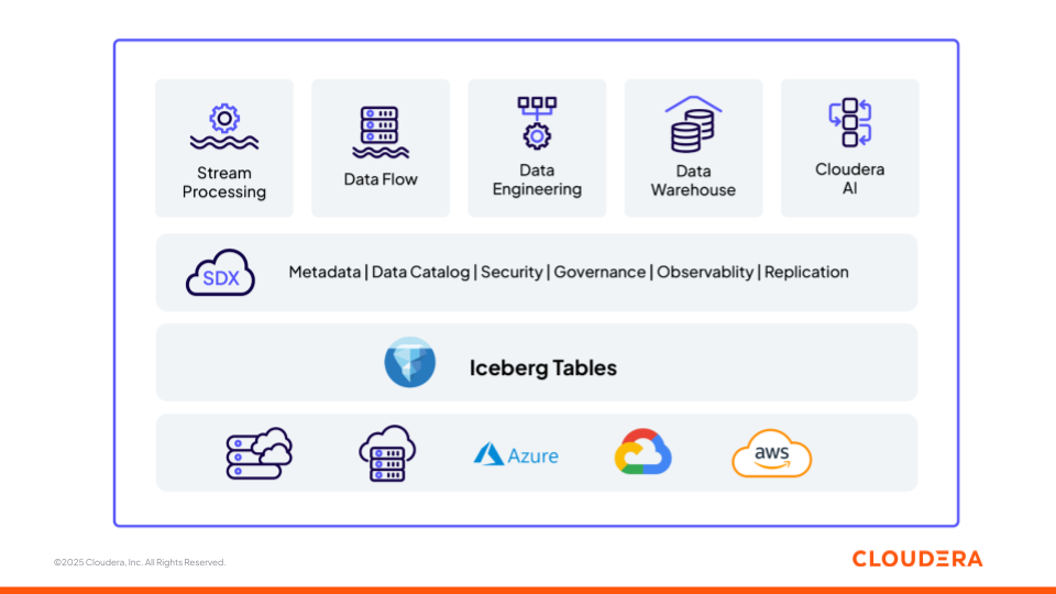 Rysunek 1. Platforma danych i sztucznej inteligencji firmy Cloudera oparta na otwartych fundamentach (Apache Iceberg)