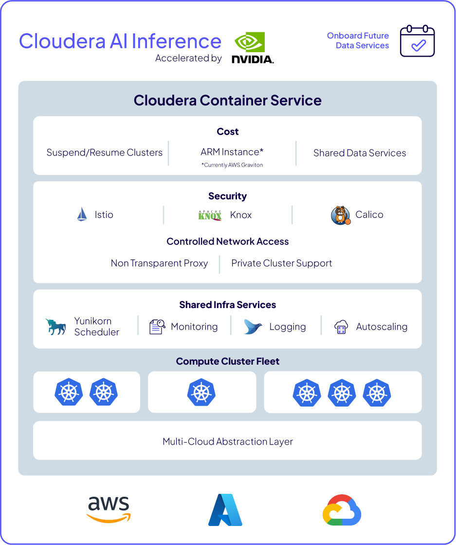 Grafika przedstawiająca architekturę usługi Cloudera Container Service obsługującej usługę Cloudera AI Inference