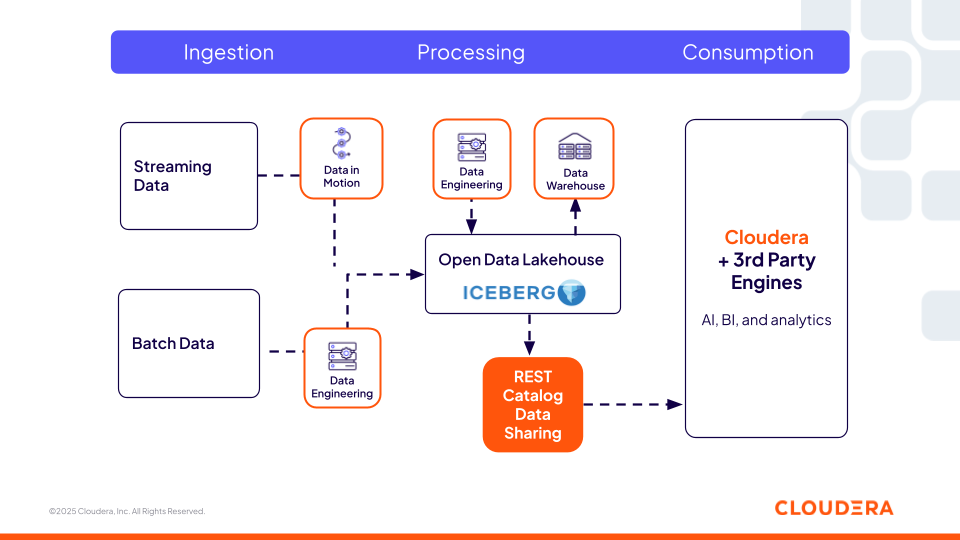 Diagram przedstawiający standard Iceberg REST Catalog firmy Cloudera, który pełni rolę jako warstwy interoperacyjnej łączącej silniki danych i narzędzia innych firm na etapach pozyskiwania, przetwarzania i konsumpcji ze wspólnym źródłem danych.