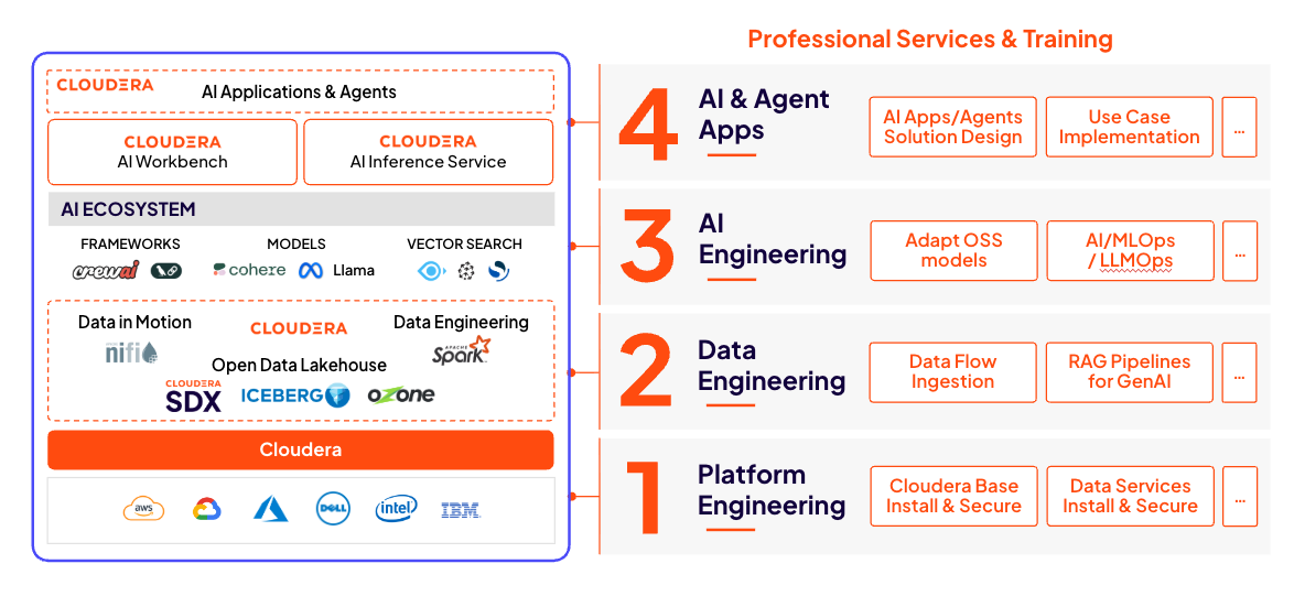 Wykres zasięgu PS&amp;T Cloudera