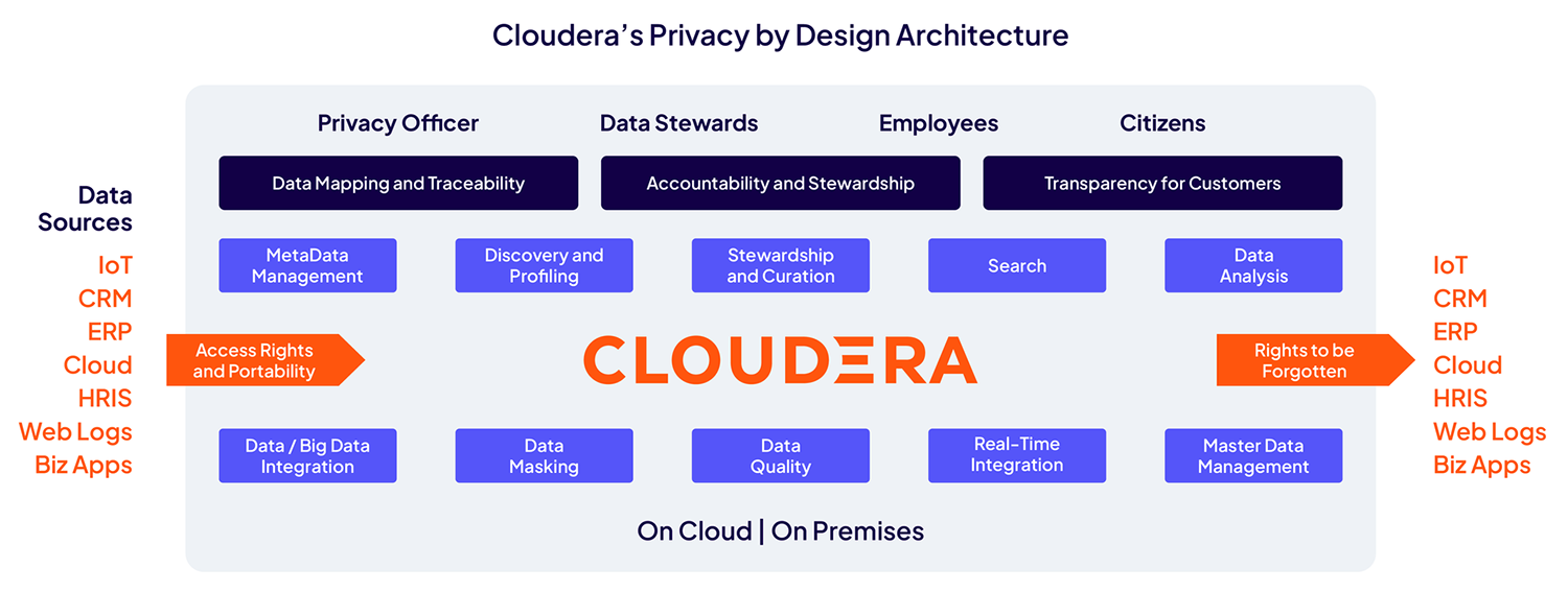 Architektura firmy Cloudera zaprojektowana z myślą o ochronie prywatności 