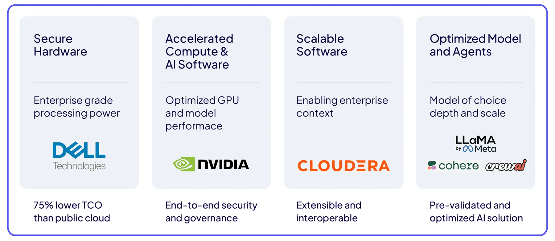 Bezpieczny sprzęt, przyspieszone obliczenia i oprogramowanie AI, skalowalne oprogramowanie oraz zoptymalizowane modele i agenci AI