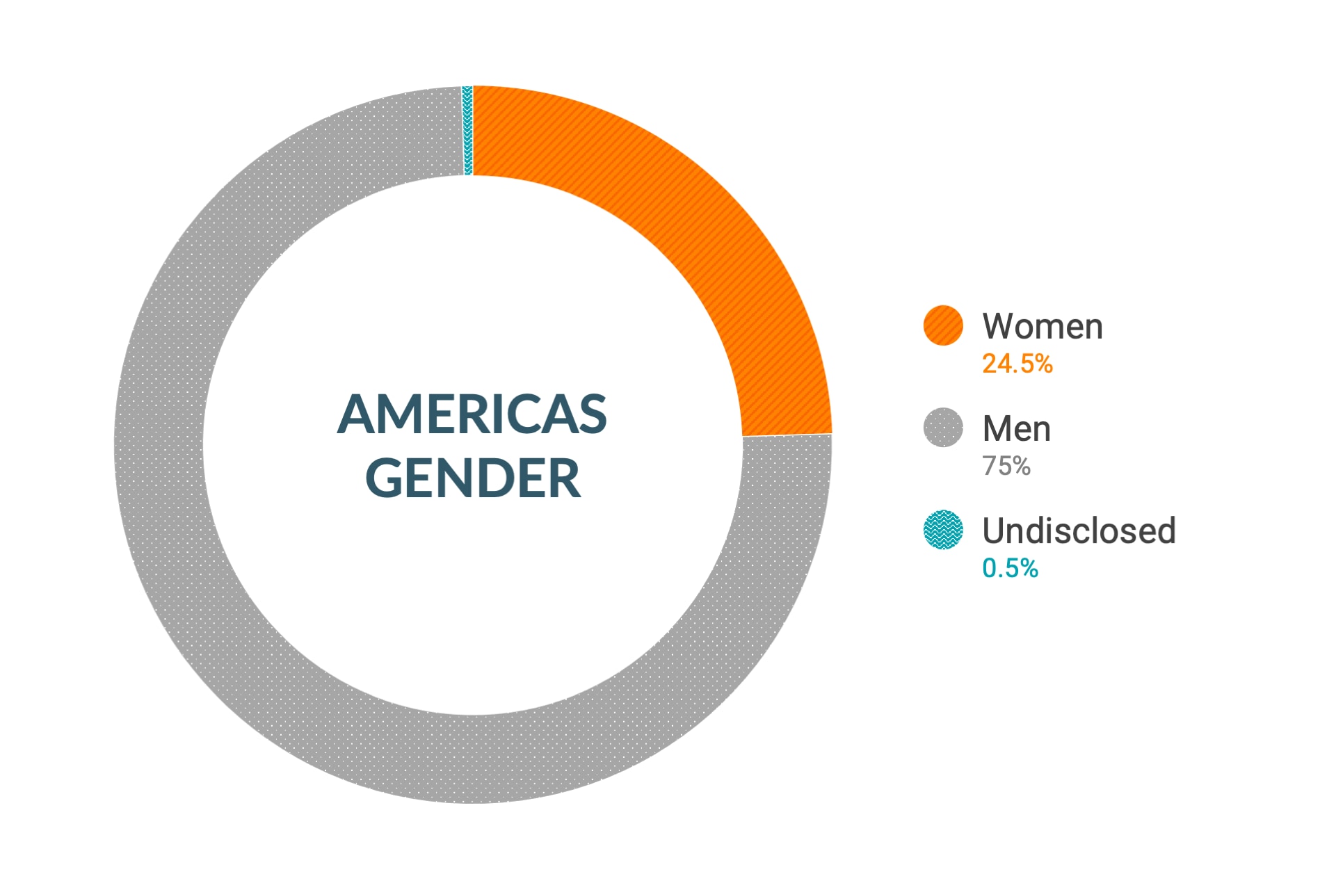 Dane firmy Cloudera dotyczące różnorodności i integracji dla płci w obu Amerykach: kobiety 24%, mężczyźni 76%