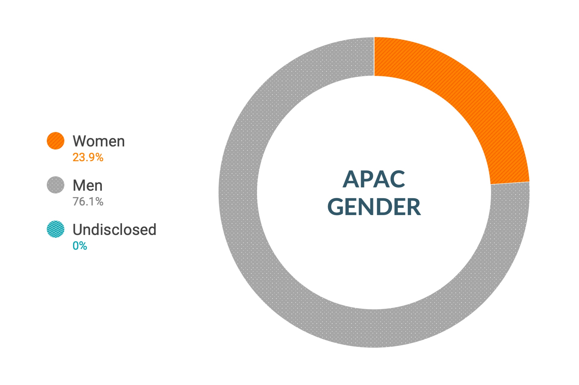 Dane firmy Cloudera dotyczące różnorodności i integracji dla płci w regionie Azji i Pacyfiku: kobiety 26%, mężczyźni 74%