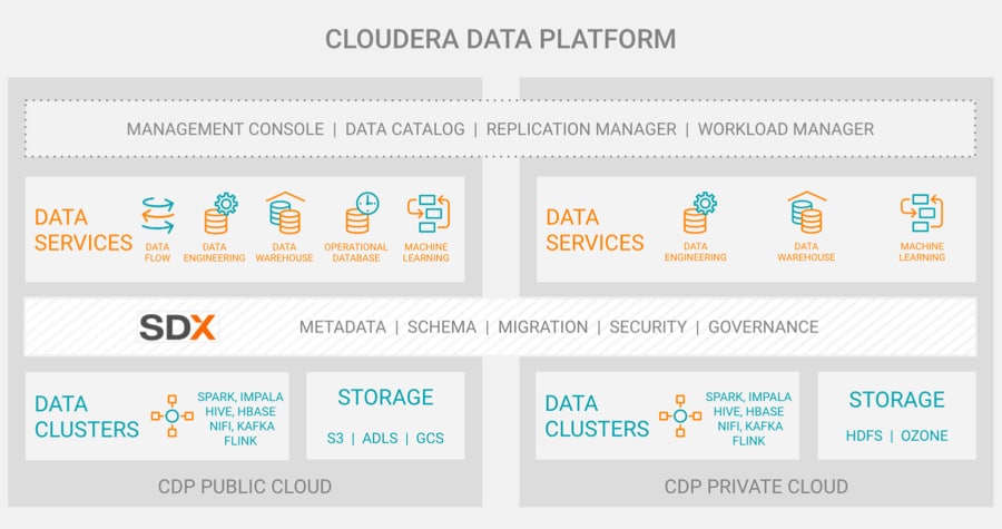 cloudera data platform: diagram