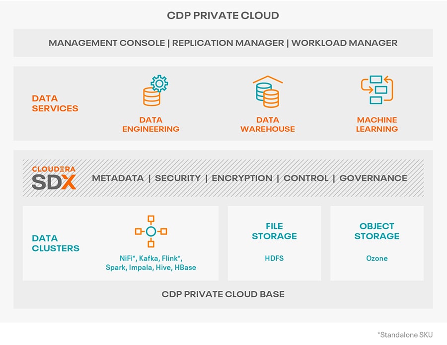Diagram rozwiązania CDP Private Cloud