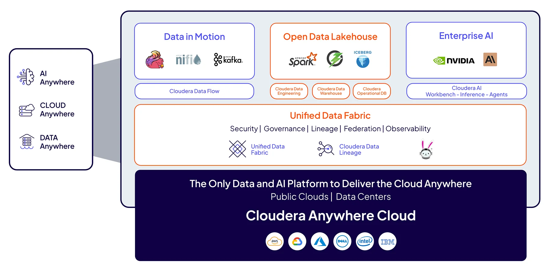 Schemat platformy Cloudera