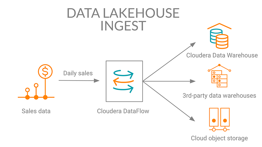 Pozyskiwanie danych do lakehouse: diagram