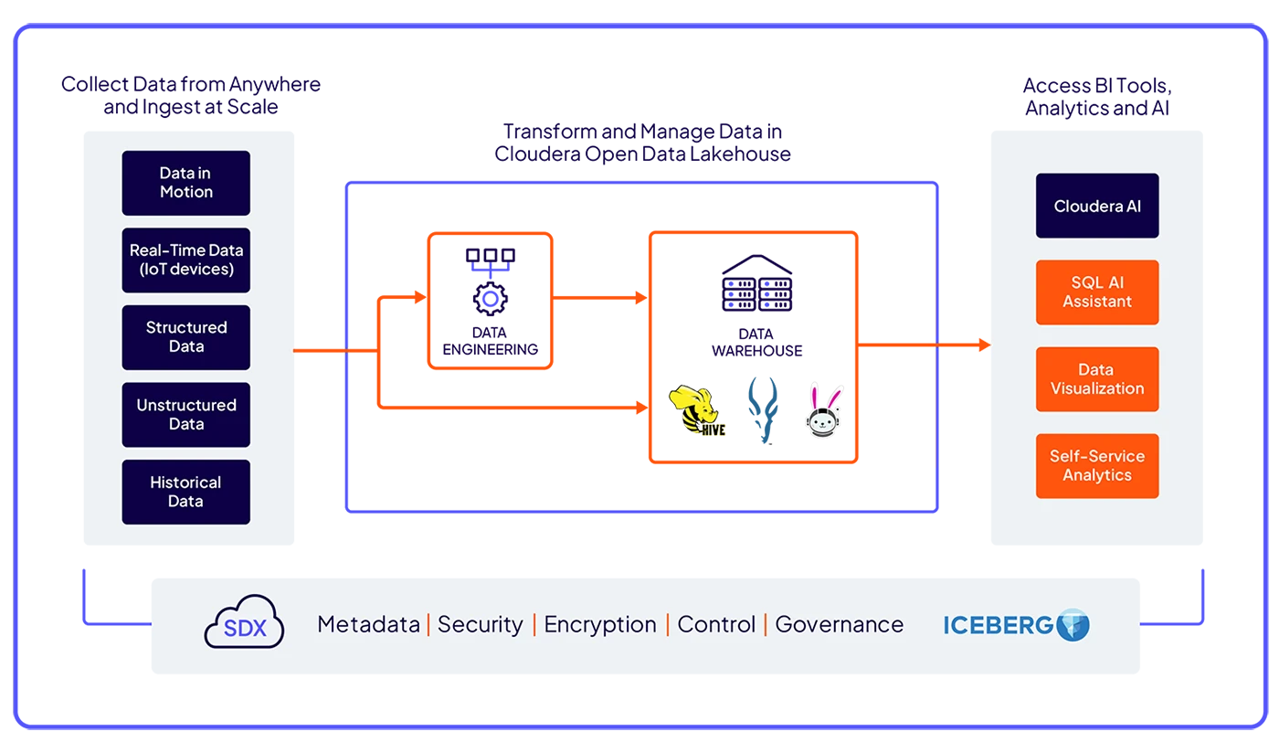 Diagram Cloudera Data Warehouse
