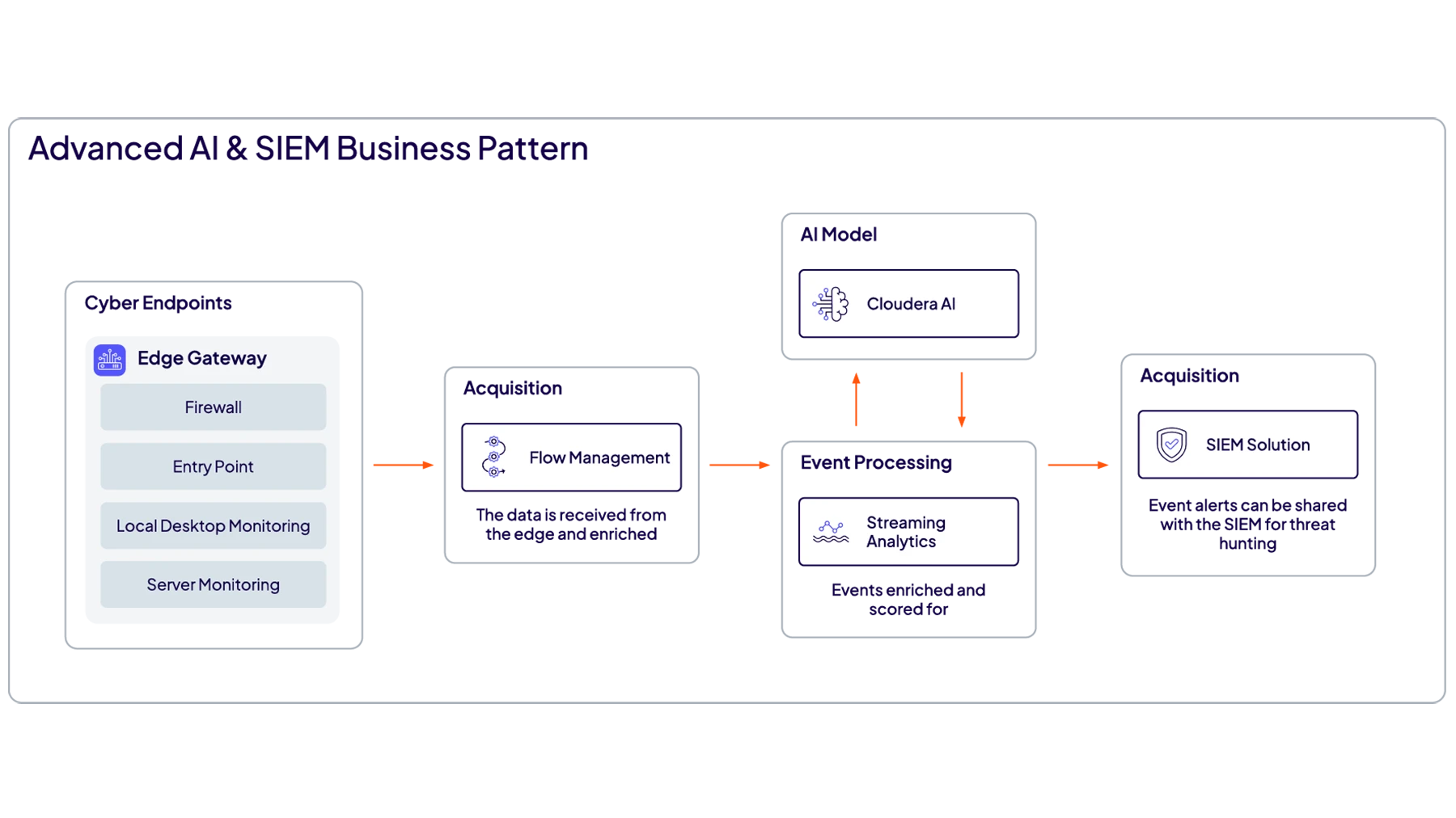 Diagram przypadku użycia SIEM do obserwowalności Data Flow w czasie rzeczywistym