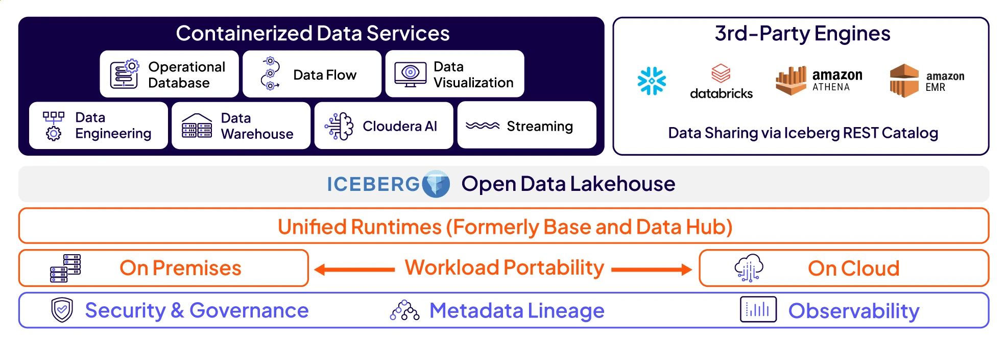 Diagram usług danych Cloudera