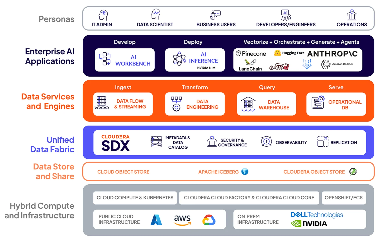 Diagram platformy Cloudera z uwzględnieniem Data Catalog