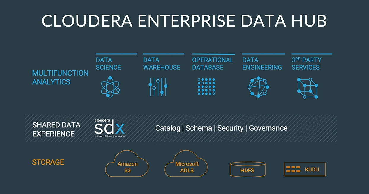 Schemat usługi Cloudera Enterprise Data Hub