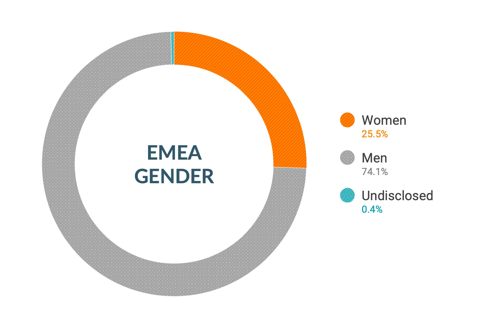 Dane firmy Cloudera dotyczące różnorodności i inkluzywności w kontekście płci w regionie EMEA: kobiety 25,7%, mężczyźni 73,9%, nie ujawniono 0,4%