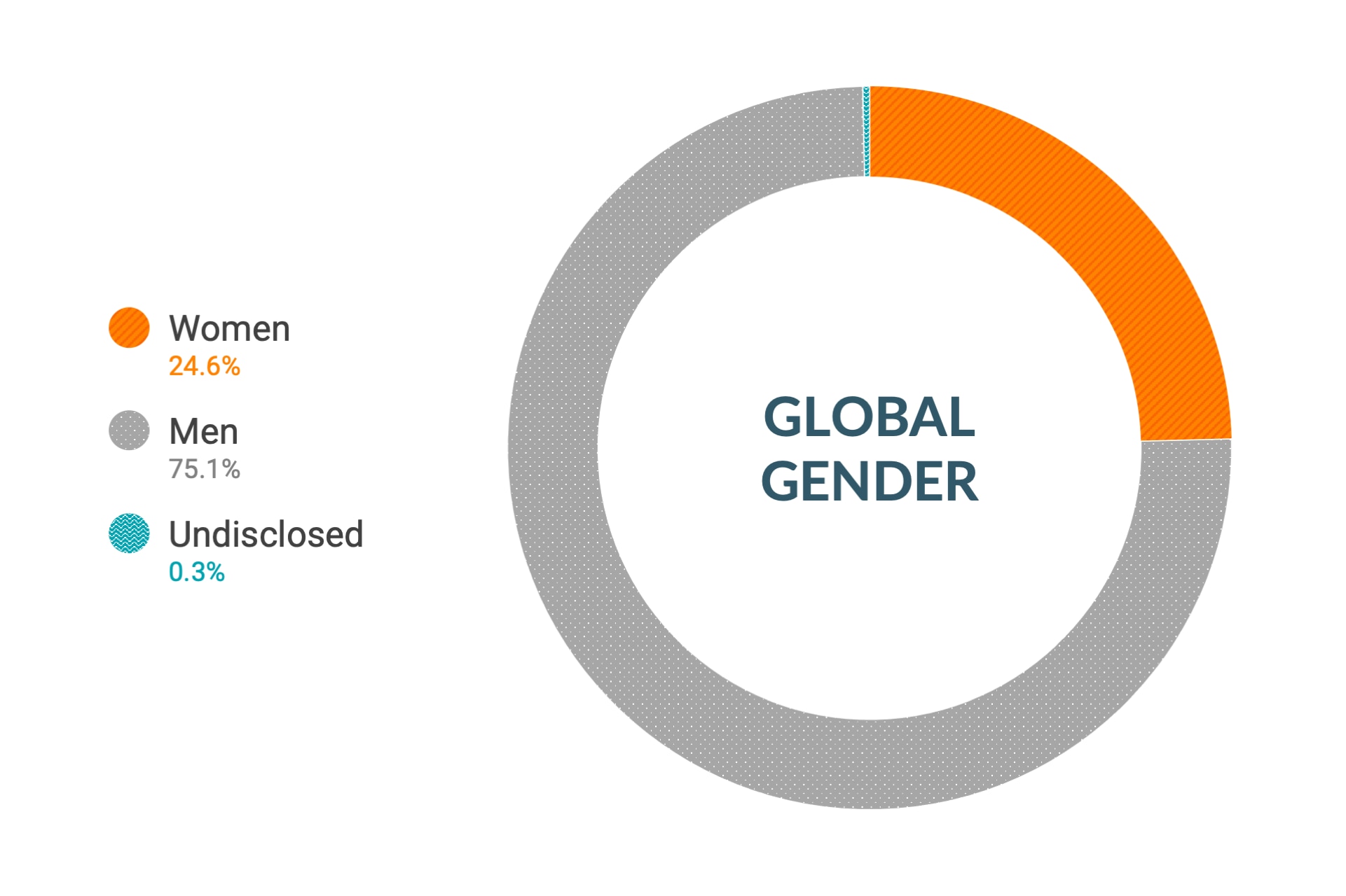 Dane firmy Cloudera dotyczące różnorodności i inkluzywności w kontekście płci w skali globalnej: kobiety 24,6%, mężczyźni 75,1%, nie ujawniono 0,3%