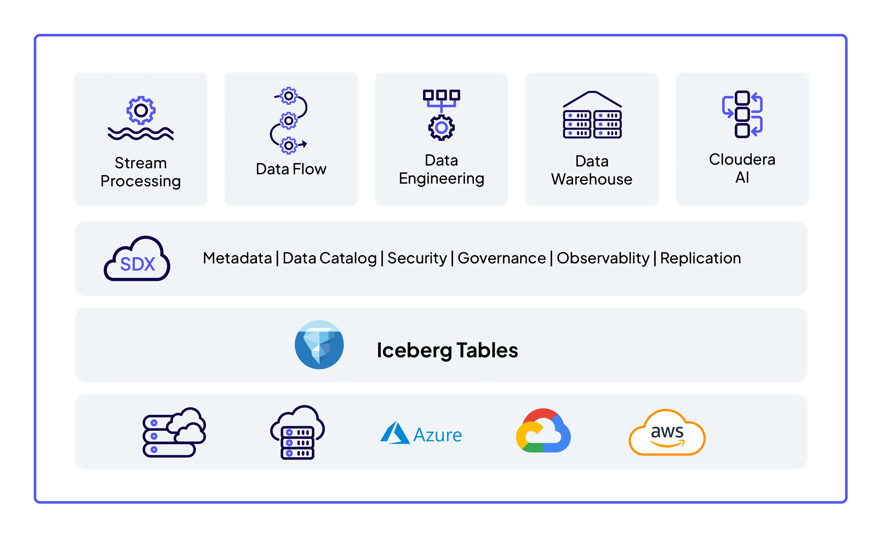 Rysunek: Najwyższy poziom to pięć usług Cloudera Data Services. Drugi poziom obejmuje SDX: metadane, Data Catalog, bezpieczeństwo, nadzór, obserwowalność i replikację. Trzeci poziom to Iceberg Tables. Na czwartym, dolnym poziomie prezentowany jest model hybrydowy obejmujący rozwiązania lokalne, chmurę prywatną i chmurę, w tym Azure, Google i AWS.