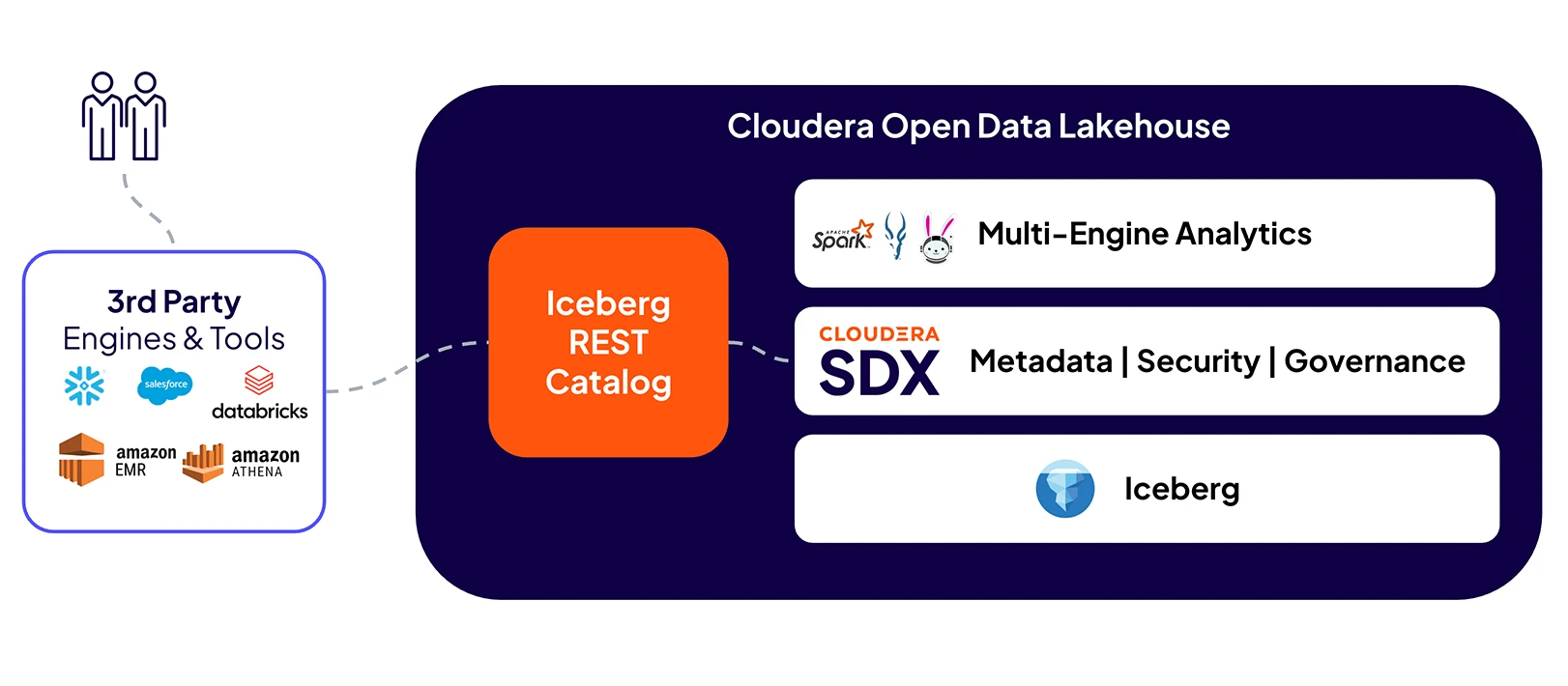 Diagram katalogu Cloudera Open Data Lakehouse REST