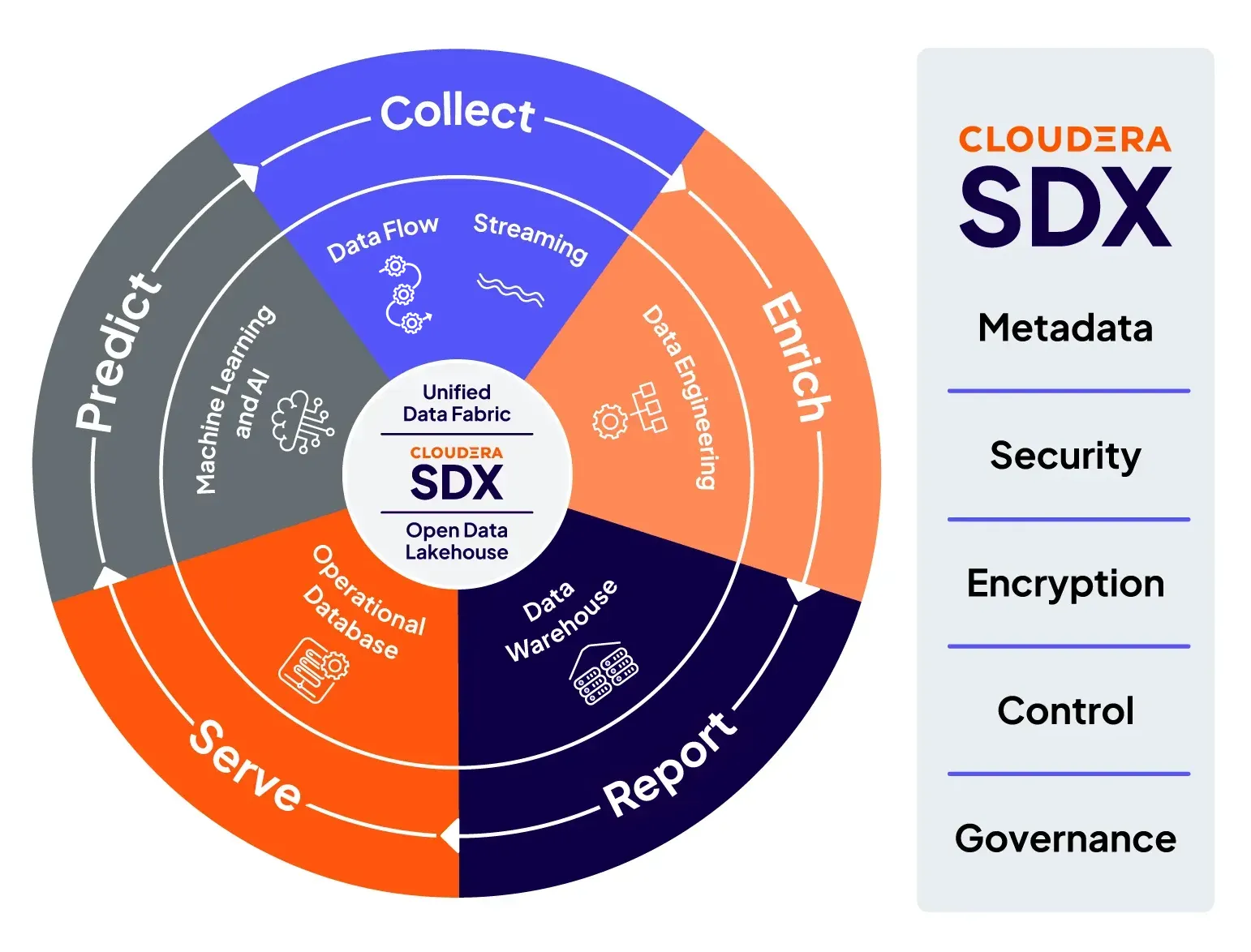 Schemat Cloudera Shared Data Experience (SDX)