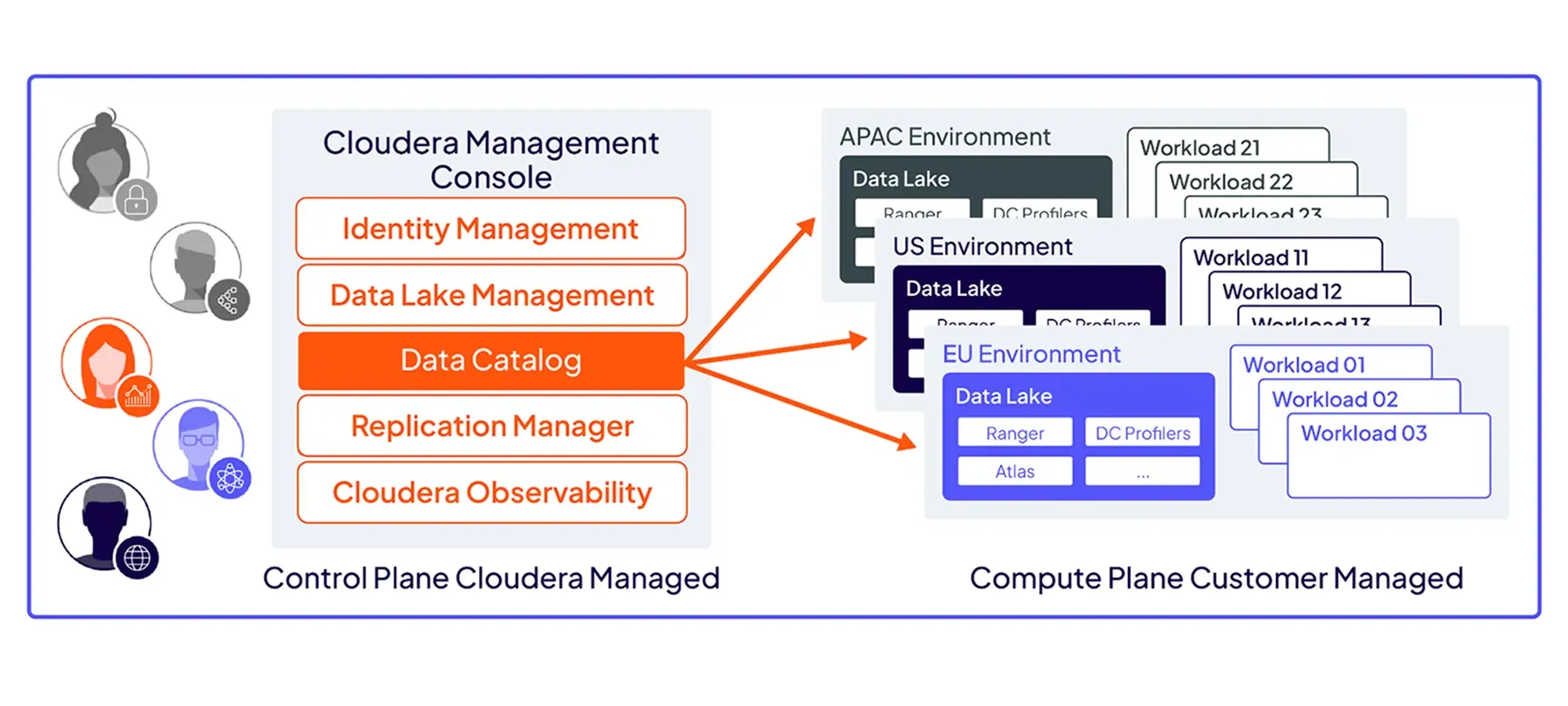 Data Catalog na diagramie SDX