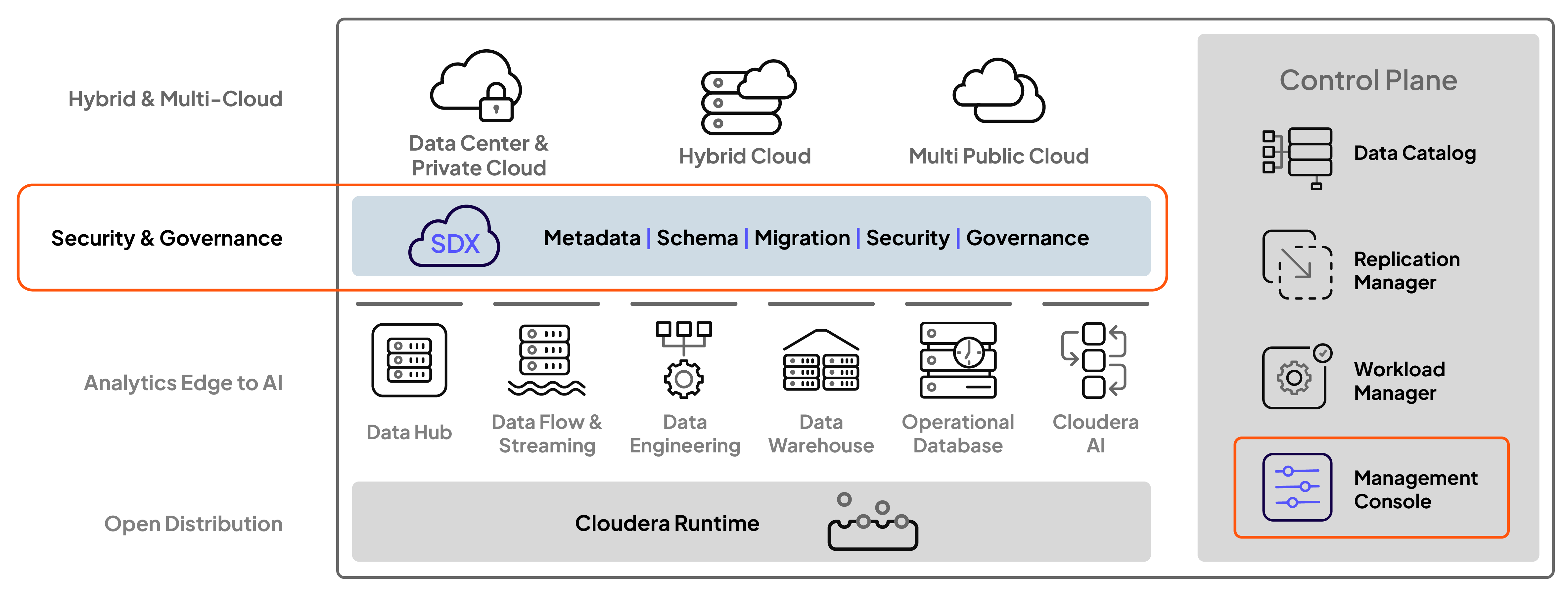 Diagram platformy CDP