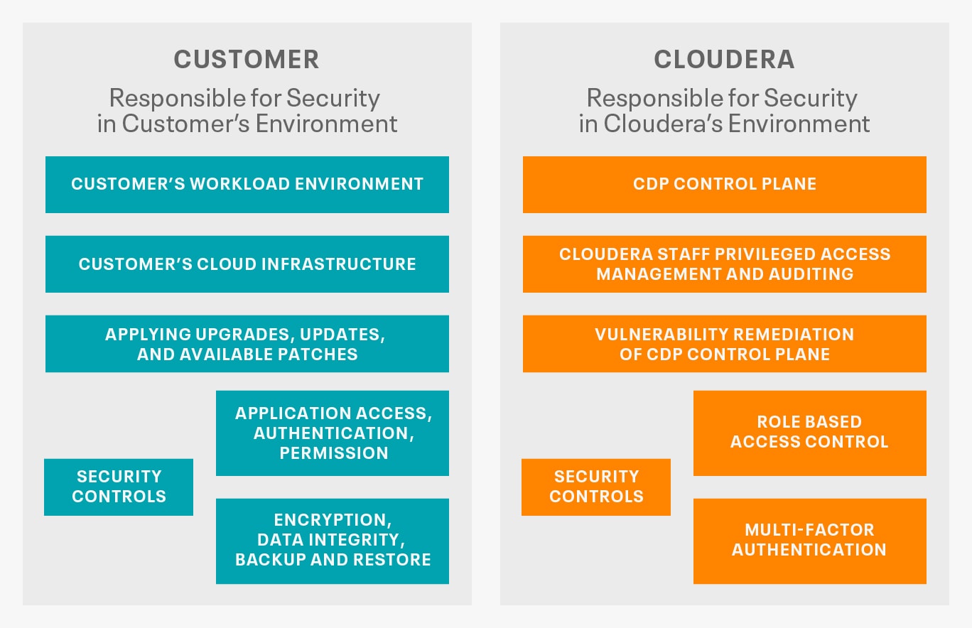 Schemat: model współodpowiedzialności dla Centrum zaufania Cloudera