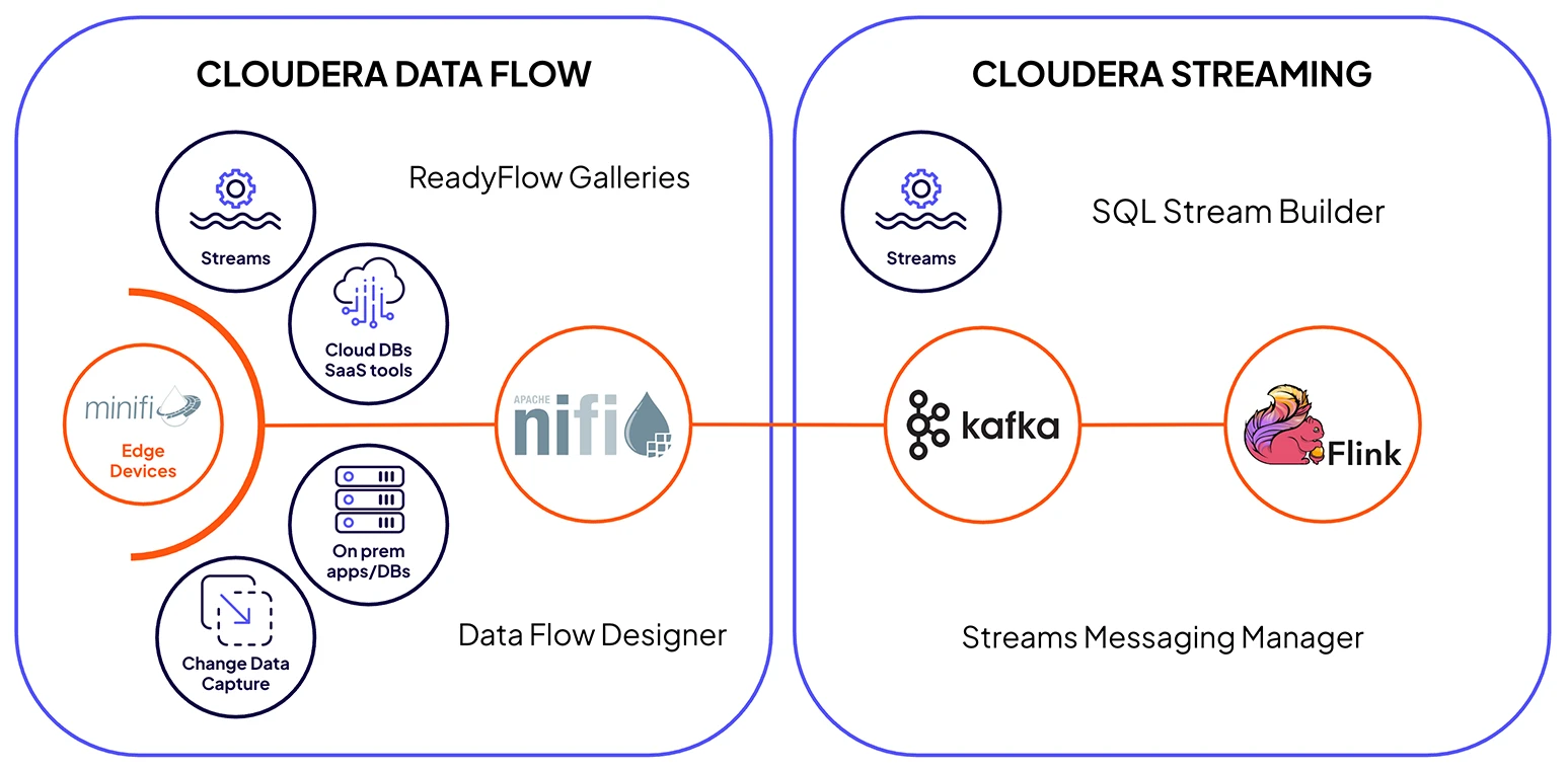 Diagram Cloudera Streaming