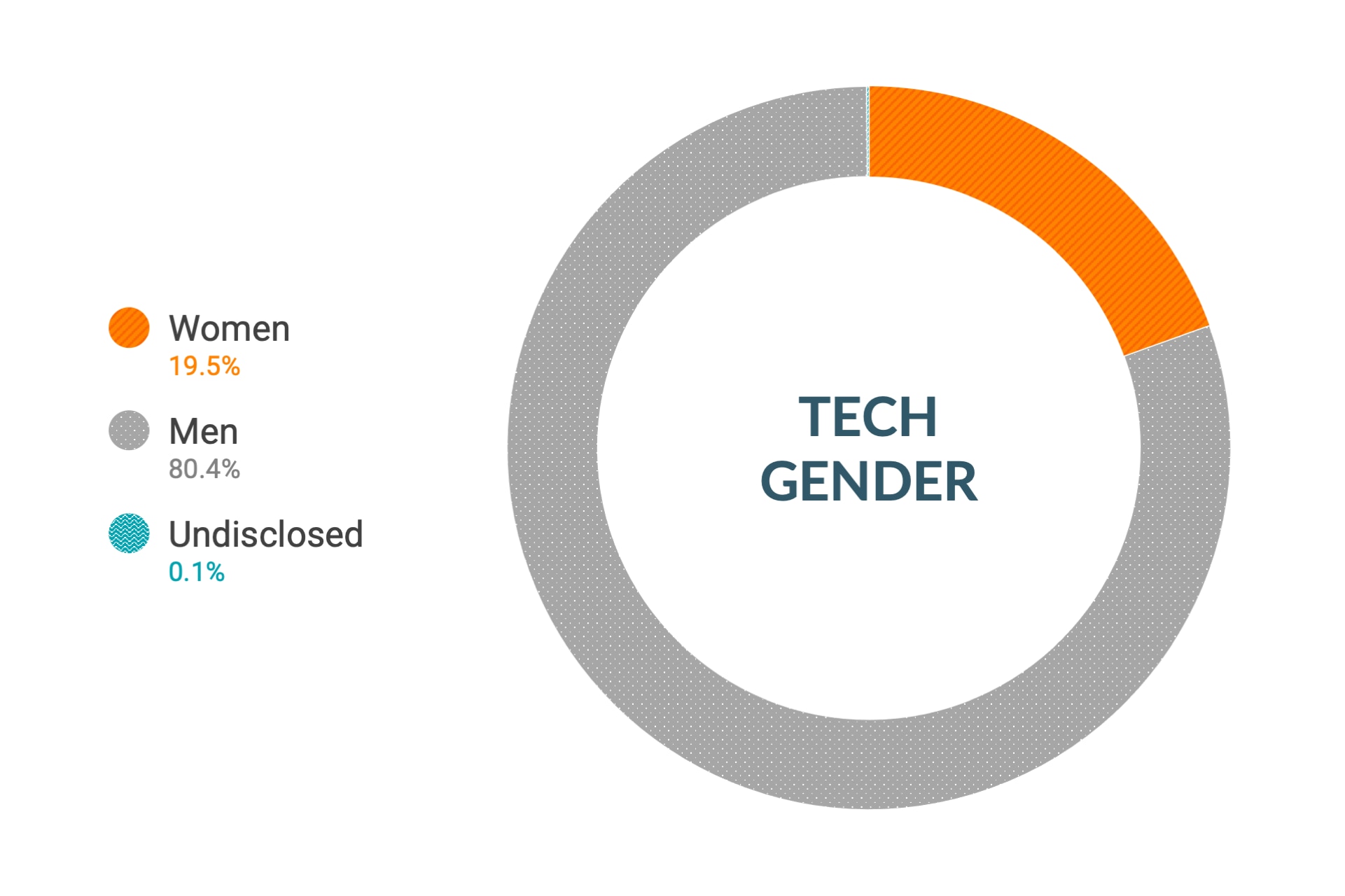 Dane firmy Cloudera dotyczące różnorodności i inkluzywności w kontekście płci na stanowiskach technicznych i inżynieryjnych w skali globalnej: kobiety 17,1%, mężczyźni 82,8%, nie ujawniono 0,1%