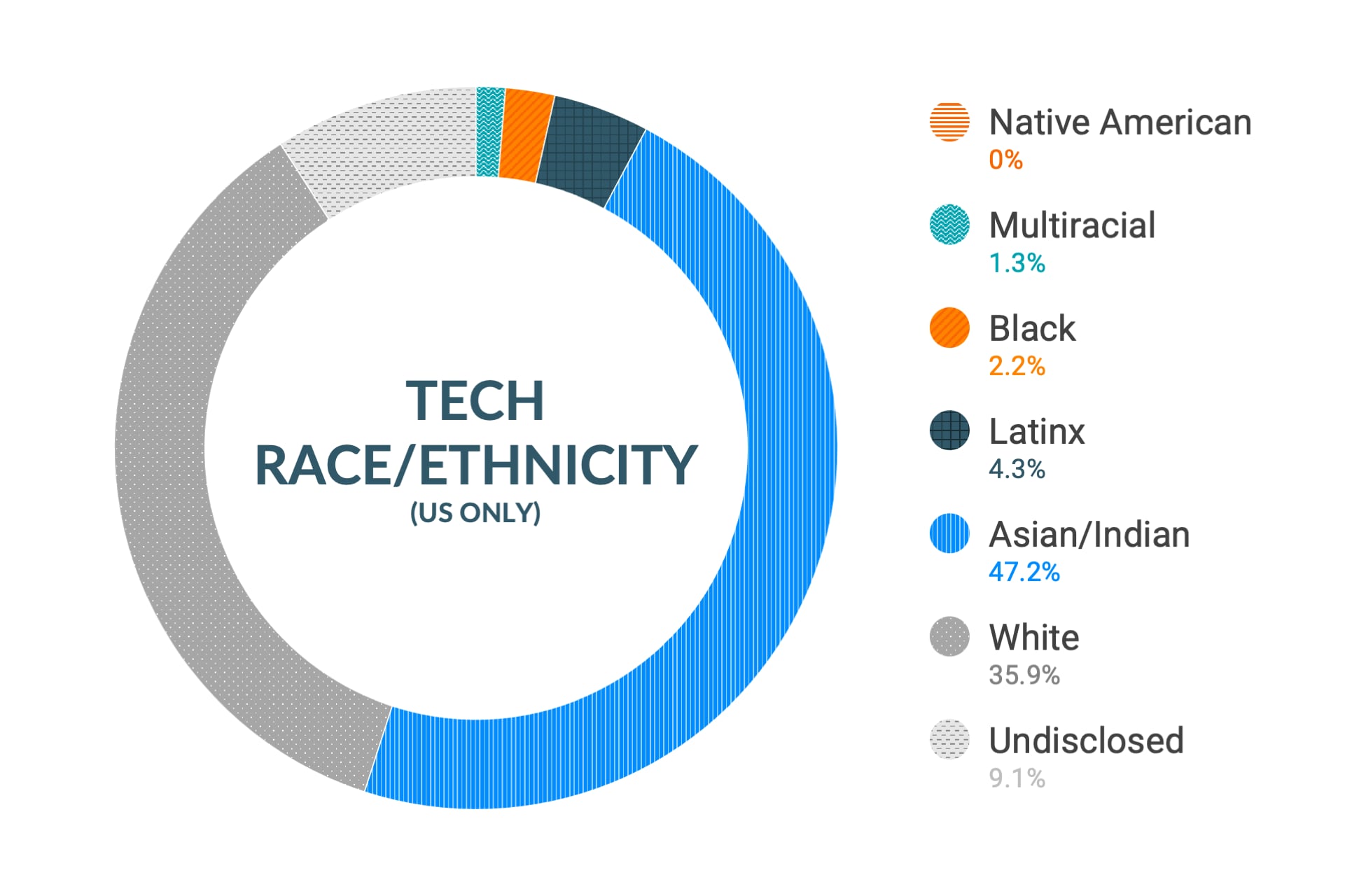 Dane firmy Cloudera dotyczące różnorodności i integracji dla rasy i pochodzenia etnicznego wg stanowisk technicznych w Stanach Zjednoczonych: natywni Amerykanie 0,4%, osoby wielorasowe 1,1%, osoby czarnoskóre 2,1%, latynosi 1,4%, azjaci i hindusi 45,5%, biali 25,9%, nieujawnione 23,6%