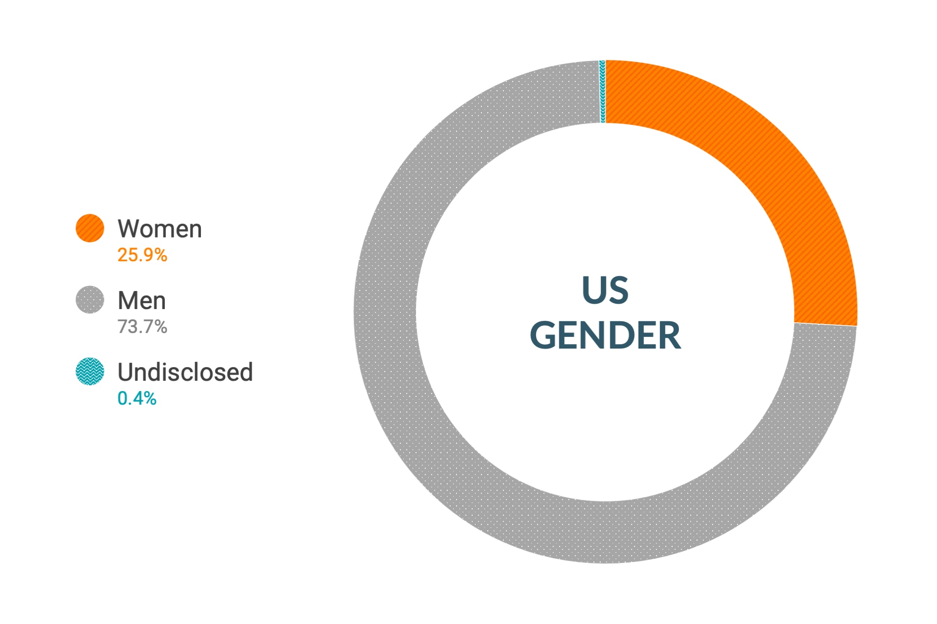 Dane firmy Cloudera dotyczące różnorodności i integracji dla płci w Stanach Zjednoczonych: kobiety 26,6%, mężczyźni 72,9%, nieujawnione 0,5%