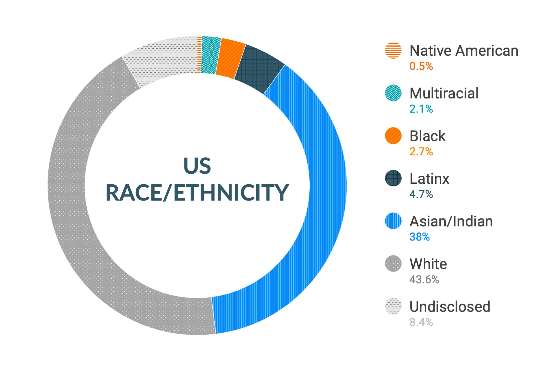 Dane dotyczące różnorodności i integracji Cloudera dla rasy i pochodzenia etnicznego w USA: rdzenni Amerykanie 0,5%, wielorasowi 2,1%, Afroamerykanie 2,7%, Latynosi 4,7%, Azjaci i Indianie 38%, biali 43,6%, nie ujawniono 8,4%